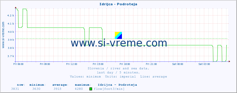  :: Idrijca - Podroteja :: temperature | flow | height :: last day / 5 minutes.