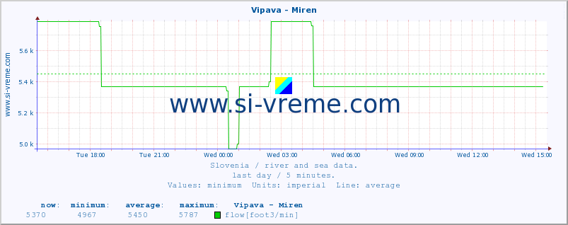  :: Vipava - Miren :: temperature | flow | height :: last day / 5 minutes.