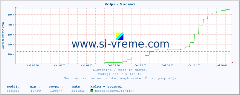 POVPREČJE :: Kolpa - Sodevci :: temperatura | pretok | višina :: zadnji dan / 5 minut.