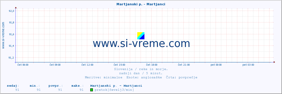 POVPREČJE :: Martjanski p. - Martjanci :: temperatura | pretok | višina :: zadnji dan / 5 minut.