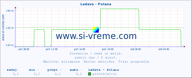 POVPREČJE :: Ledava - Polana :: temperatura | pretok | višina :: zadnji dan / 5 minut.