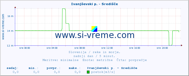 POVPREČJE :: Ivanjševski p. - Središče :: temperatura | pretok | višina :: zadnji dan / 5 minut.