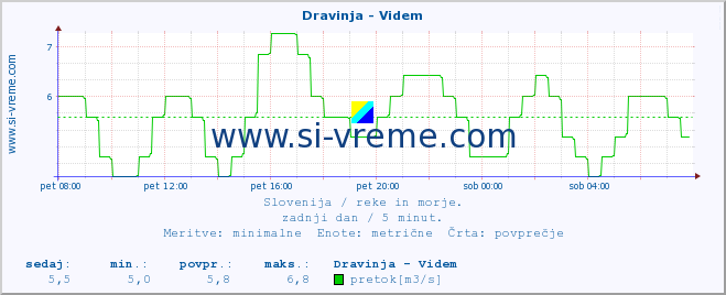 POVPREČJE :: Dravinja - Videm :: temperatura | pretok | višina :: zadnji dan / 5 minut.