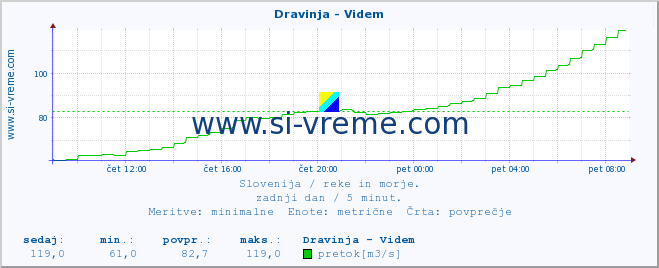 POVPREČJE :: Dravinja - Videm :: temperatura | pretok | višina :: zadnji dan / 5 minut.