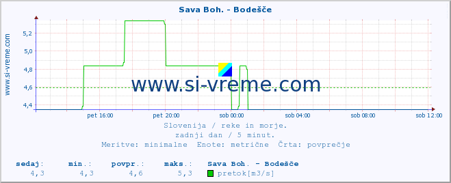 POVPREČJE :: Sava Boh. - Bodešče :: temperatura | pretok | višina :: zadnji dan / 5 minut.