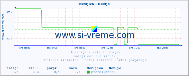 POVPREČJE :: Nevljica - Nevlje :: temperatura | pretok | višina :: zadnji dan / 5 minut.