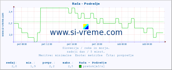 POVPREČJE :: Rača - Podrečje :: temperatura | pretok | višina :: zadnji dan / 5 minut.