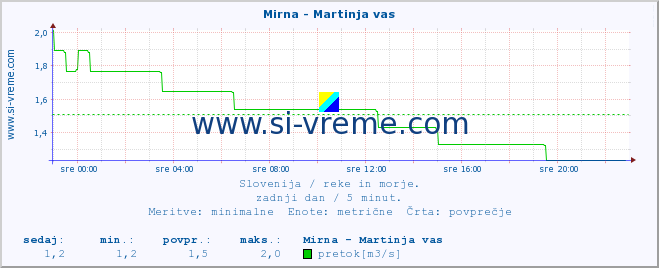 POVPREČJE :: Mirna - Martinja vas :: temperatura | pretok | višina :: zadnji dan / 5 minut.