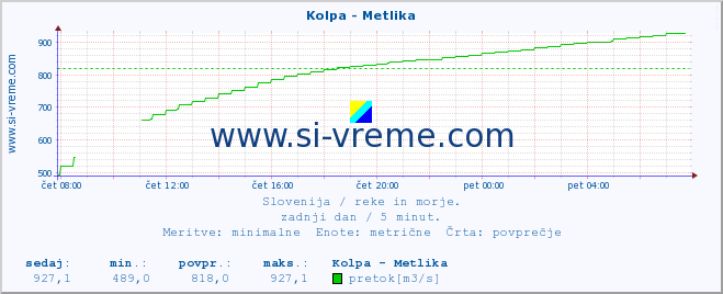 POVPREČJE :: Kolpa - Metlika :: temperatura | pretok | višina :: zadnji dan / 5 minut.