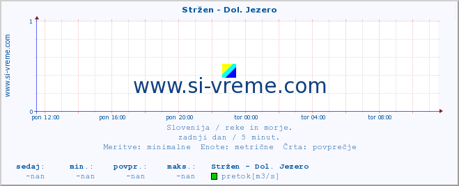 POVPREČJE :: Stržen - Dol. Jezero :: temperatura | pretok | višina :: zadnji dan / 5 minut.