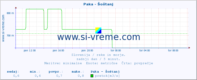 POVPREČJE :: Paka - Šoštanj :: temperatura | pretok | višina :: zadnji dan / 5 minut.