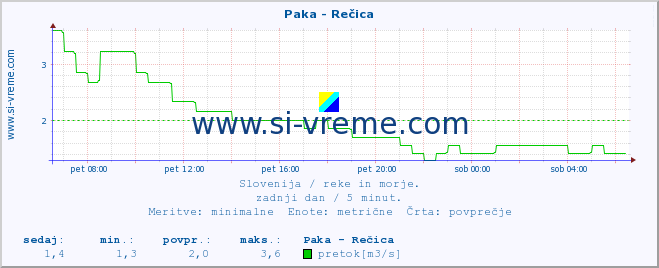 POVPREČJE :: Paka - Rečica :: temperatura | pretok | višina :: zadnji dan / 5 minut.