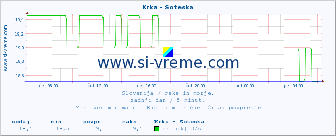 POVPREČJE :: Krka - Soteska :: temperatura | pretok | višina :: zadnji dan / 5 minut.