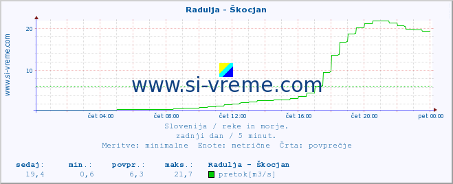 POVPREČJE :: Radulja - Škocjan :: temperatura | pretok | višina :: zadnji dan / 5 minut.