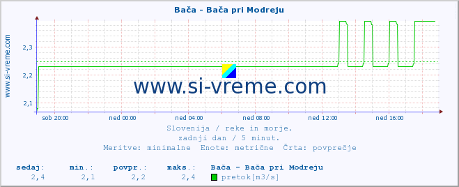 POVPREČJE :: Bača - Bača pri Modreju :: temperatura | pretok | višina :: zadnji dan / 5 minut.