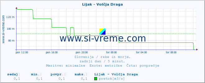 POVPREČJE :: Lijak - Volčja Draga :: temperatura | pretok | višina :: zadnji dan / 5 minut.