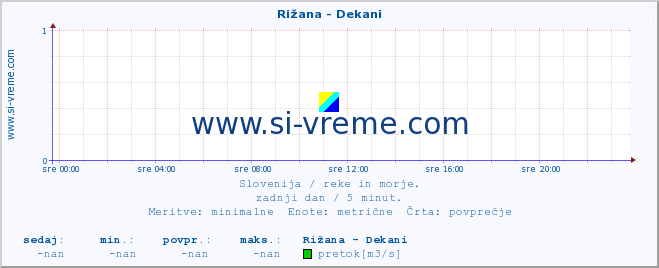 POVPREČJE :: Rižana - Dekani :: temperatura | pretok | višina :: zadnji dan / 5 minut.