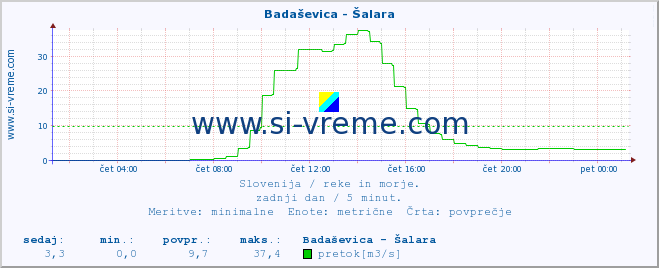 POVPREČJE :: Badaševica - Šalara :: temperatura | pretok | višina :: zadnji dan / 5 minut.