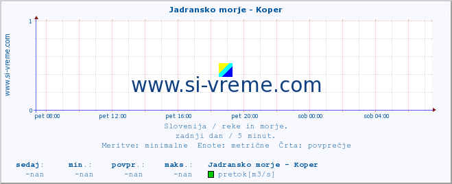 POVPREČJE :: Jadransko morje - Koper :: temperatura | pretok | višina :: zadnji dan / 5 minut.