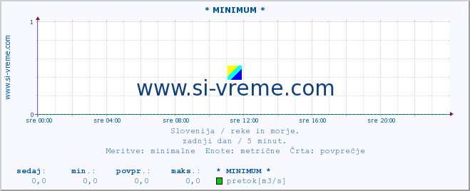 POVPREČJE :: * MINIMUM * :: temperatura | pretok | višina :: zadnji dan / 5 minut.