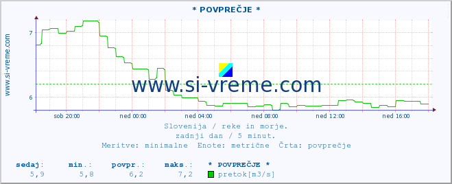 POVPREČJE :: * POVPREČJE * :: temperatura | pretok | višina :: zadnji dan / 5 minut.