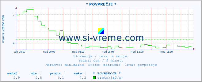 POVPREČJE :: * POVPREČJE * :: temperatura | pretok | višina :: zadnji dan / 5 minut.