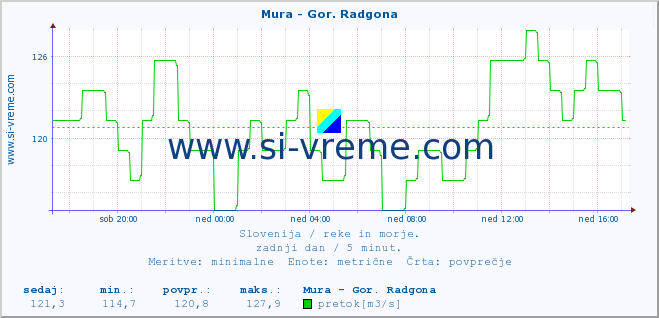 POVPREČJE :: Mura - Gor. Radgona :: temperatura | pretok | višina :: zadnji dan / 5 minut.