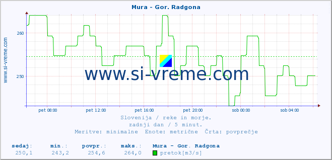 POVPREČJE :: Mura - Gor. Radgona :: temperatura | pretok | višina :: zadnji dan / 5 minut.