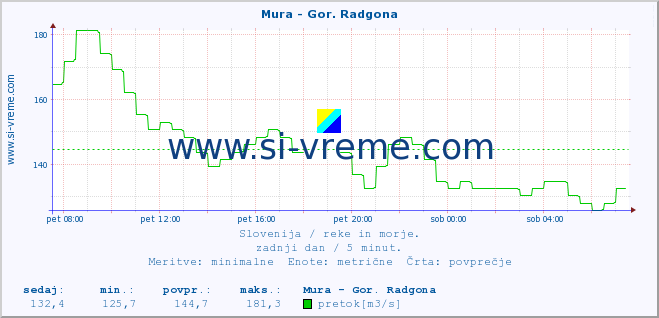 POVPREČJE :: Mura - Gor. Radgona :: temperatura | pretok | višina :: zadnji dan / 5 minut.