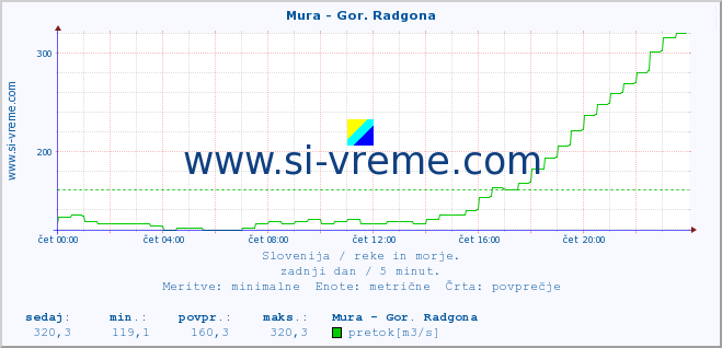 POVPREČJE :: Mura - Gor. Radgona :: temperatura | pretok | višina :: zadnji dan / 5 minut.