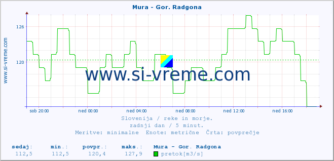 POVPREČJE :: Mura - Gor. Radgona :: temperatura | pretok | višina :: zadnji dan / 5 minut.