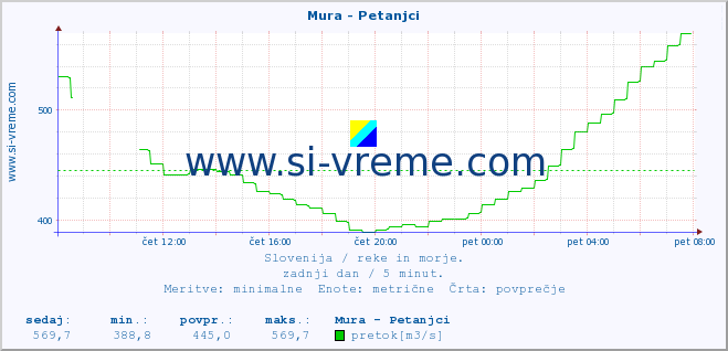 POVPREČJE :: Mura - Petanjci :: temperatura | pretok | višina :: zadnji dan / 5 minut.