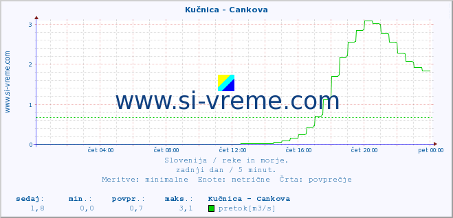 POVPREČJE :: Kučnica - Cankova :: temperatura | pretok | višina :: zadnji dan / 5 minut.