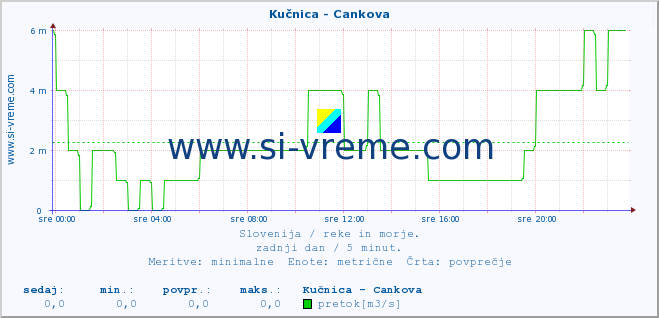 POVPREČJE :: Kučnica - Cankova :: temperatura | pretok | višina :: zadnji dan / 5 minut.