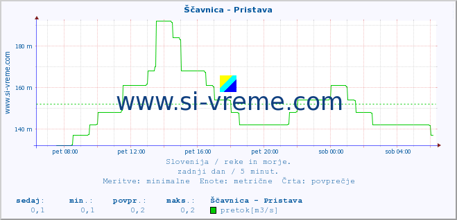 POVPREČJE :: Ščavnica - Pristava :: temperatura | pretok | višina :: zadnji dan / 5 minut.