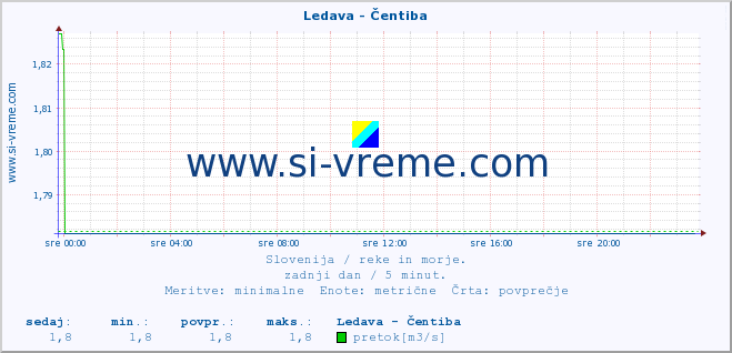 POVPREČJE :: Ledava - Čentiba :: temperatura | pretok | višina :: zadnji dan / 5 minut.