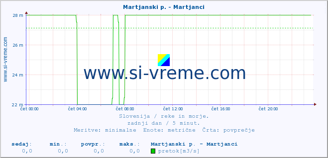 POVPREČJE :: Martjanski p. - Martjanci :: temperatura | pretok | višina :: zadnji dan / 5 minut.