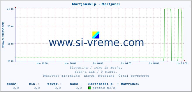 POVPREČJE :: Martjanski p. - Martjanci :: temperatura | pretok | višina :: zadnji dan / 5 minut.