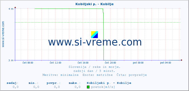 POVPREČJE :: Kobiljski p. - Kobilje :: temperatura | pretok | višina :: zadnji dan / 5 minut.