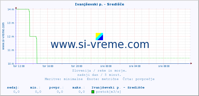 POVPREČJE :: Ivanjševski p. - Središče :: temperatura | pretok | višina :: zadnji dan / 5 minut.