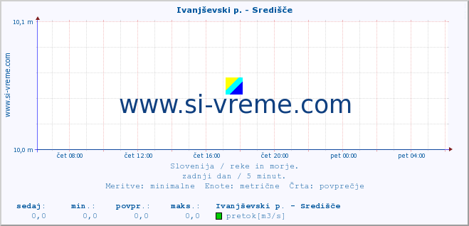 POVPREČJE :: Ivanjševski p. - Središče :: temperatura | pretok | višina :: zadnji dan / 5 minut.