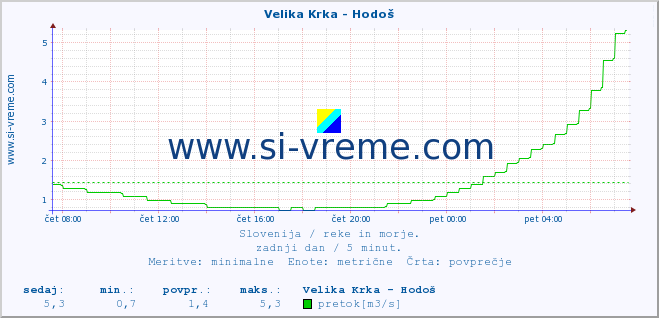 POVPREČJE :: Velika Krka - Hodoš :: temperatura | pretok | višina :: zadnji dan / 5 minut.