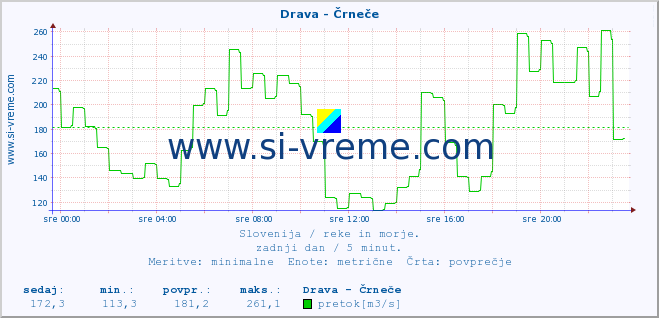 POVPREČJE :: Drava - Črneče :: temperatura | pretok | višina :: zadnji dan / 5 minut.