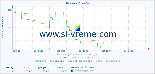 POVPREČJE :: Drava - Črneče :: temperatura | pretok | višina :: zadnji dan / 5 minut.