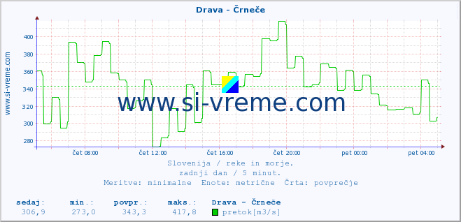 POVPREČJE :: Drava - Črneče :: temperatura | pretok | višina :: zadnji dan / 5 minut.