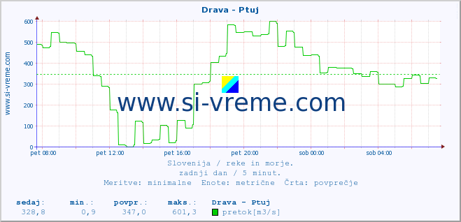 POVPREČJE :: Drava - Ptuj :: temperatura | pretok | višina :: zadnji dan / 5 minut.