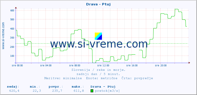 POVPREČJE :: Drava - Ptuj :: temperatura | pretok | višina :: zadnji dan / 5 minut.