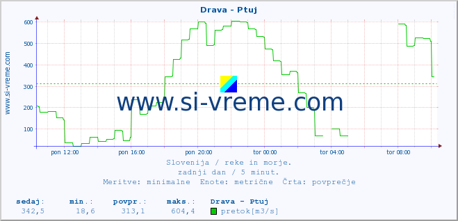 POVPREČJE :: Drava - Ptuj :: temperatura | pretok | višina :: zadnji dan / 5 minut.