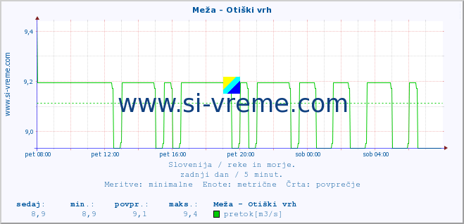 POVPREČJE :: Meža - Otiški vrh :: temperatura | pretok | višina :: zadnji dan / 5 minut.