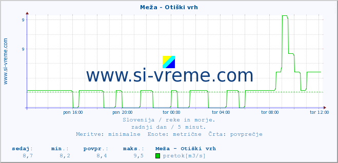 POVPREČJE :: Meža - Otiški vrh :: temperatura | pretok | višina :: zadnji dan / 5 minut.